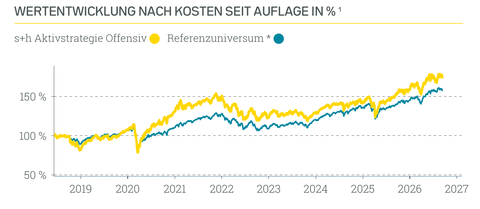 Wertentwicklung s+h Aktivstrategie Offensiv