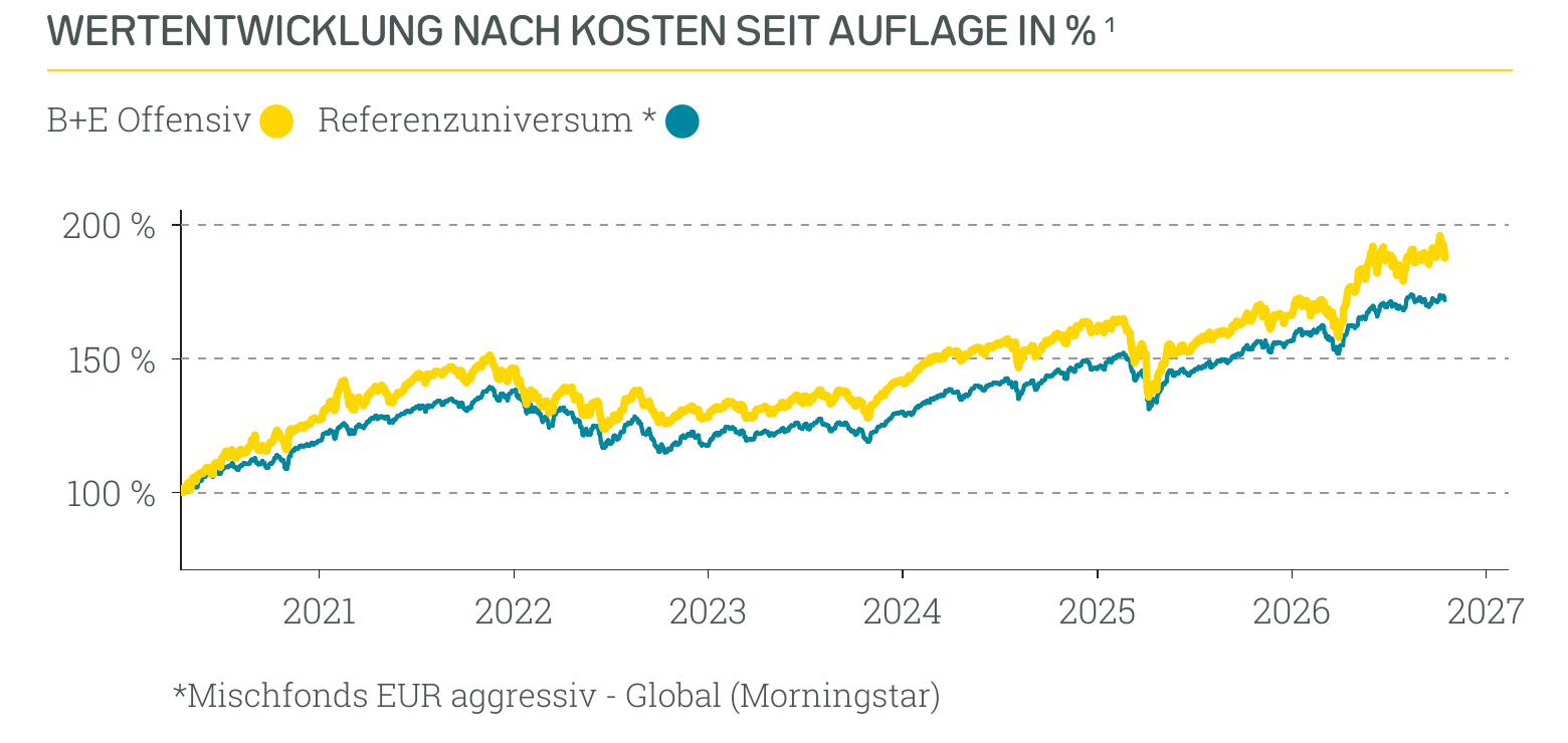 Wertentwicklung B+E Offensiv