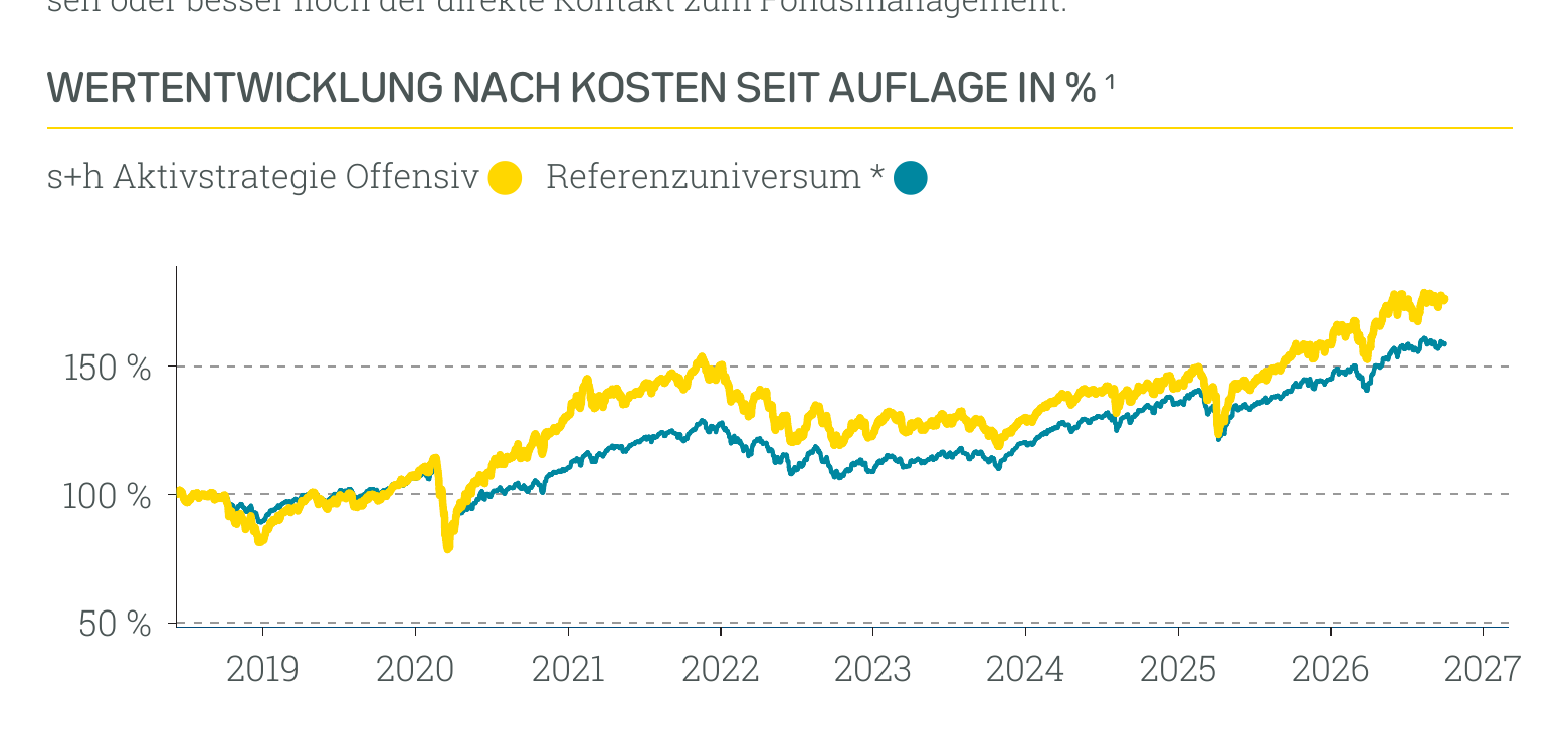 Wertentwicklung s+h Aktivstrategie Offensiv