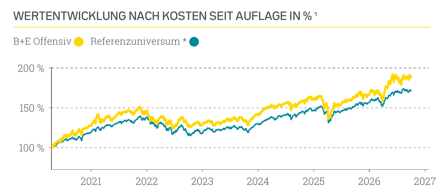 Wertentwicklung B+E Offensiv