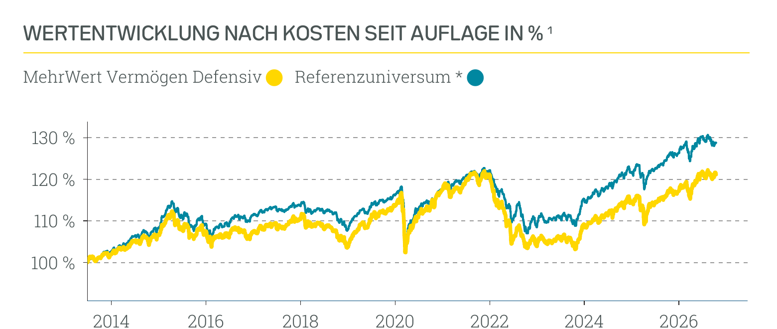 Wertentwicklung MehrWert Vermögen defensiv