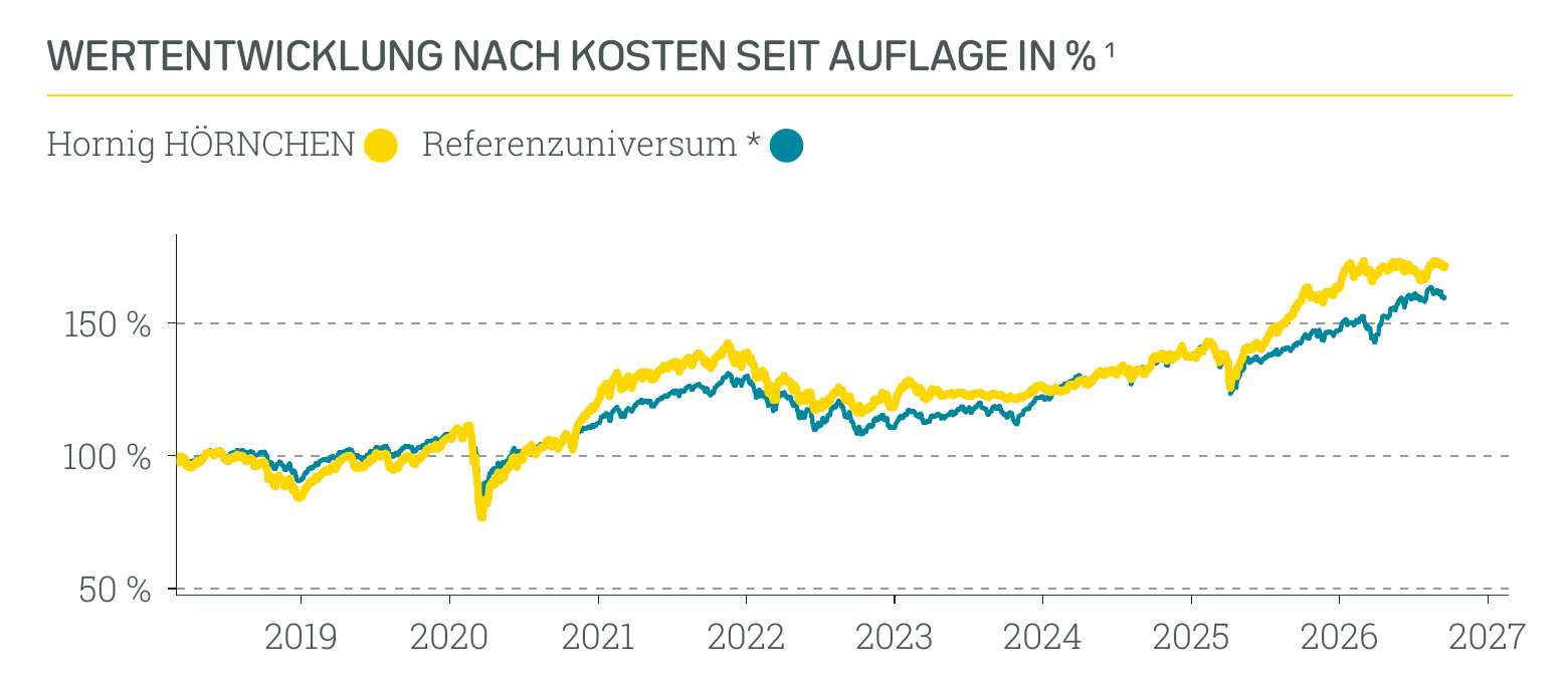 Wertentwicklung Hornig HÖRNCHEN