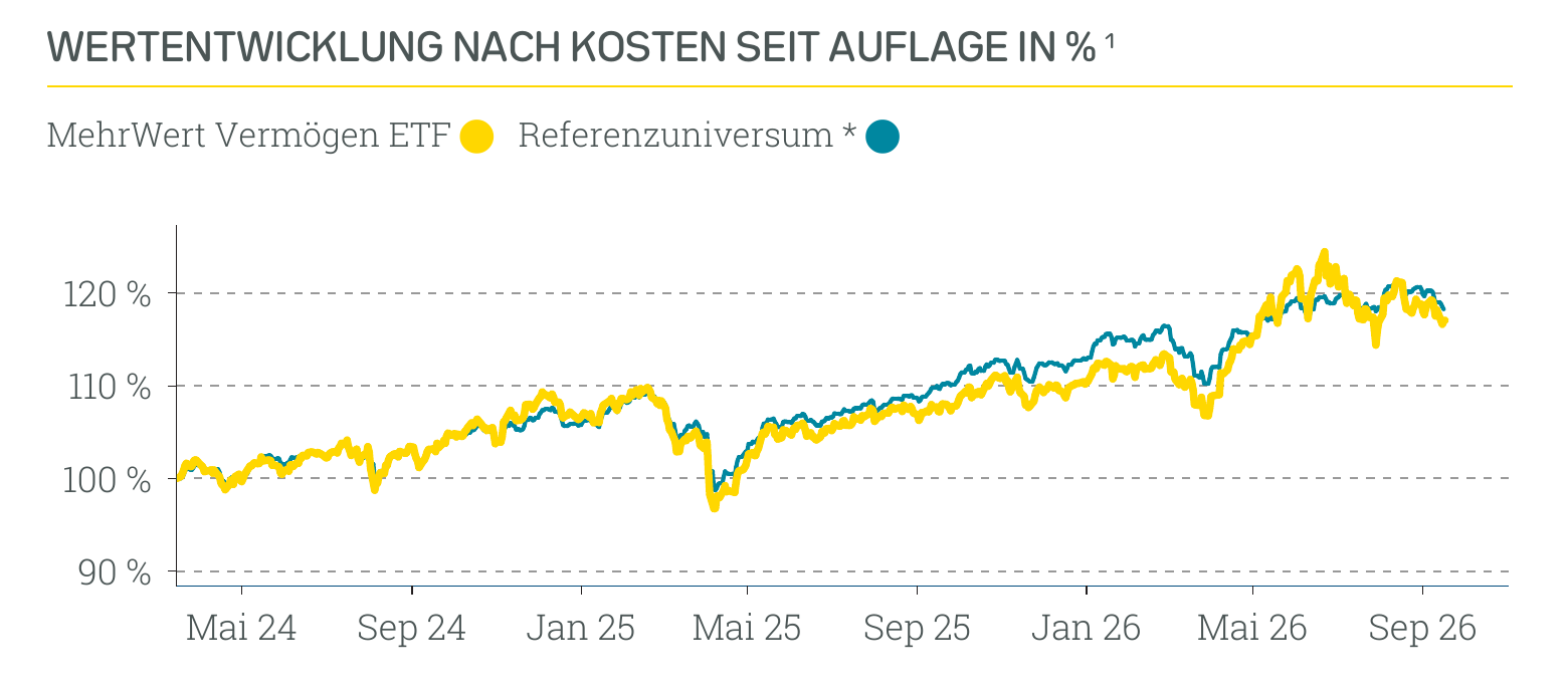 Wertentwicklung Absolut Impact Performer ETF
