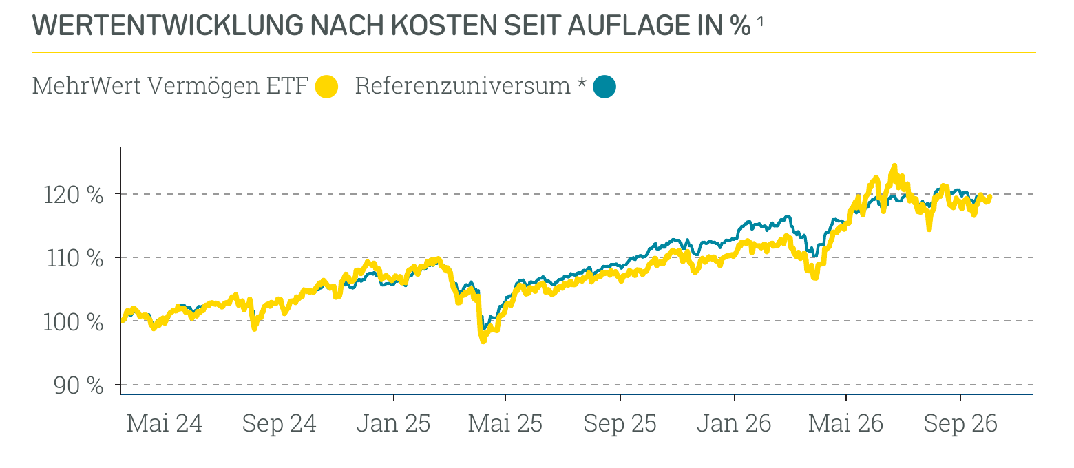 Wertentwicklung Absolut Impact Performer ETF