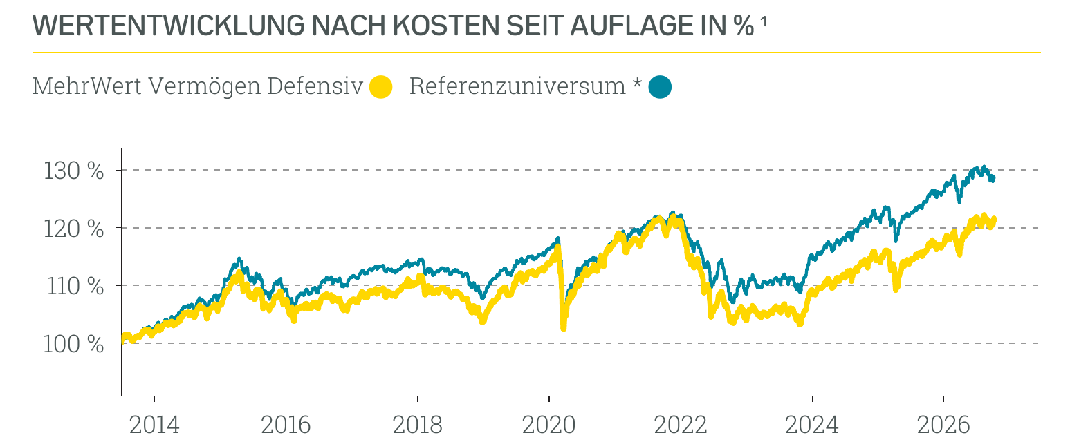 Wertentwicklung MehrWert Nachhaltig Defensiv