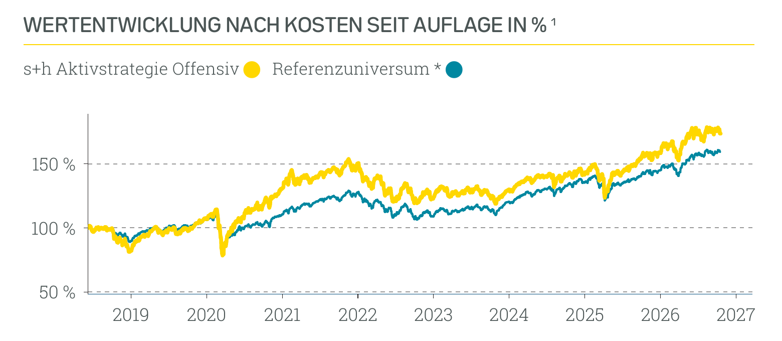 Wertentwicklung s+h Aktivstrategie Offensiv