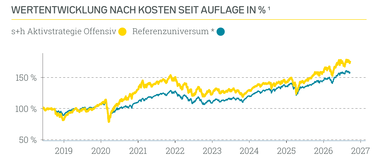Wertentwicklung s+h Aktivstrategie Offensiv