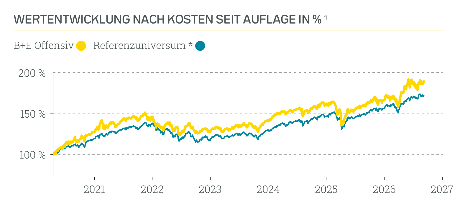 Wertentwicklung B+E Offensiv