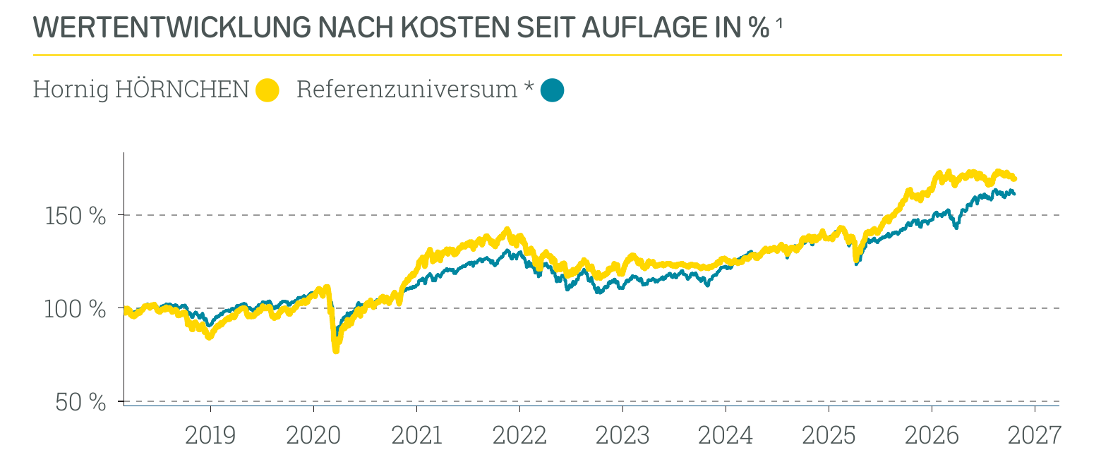 Wertentwicklung Hornig HÖRNCHEN