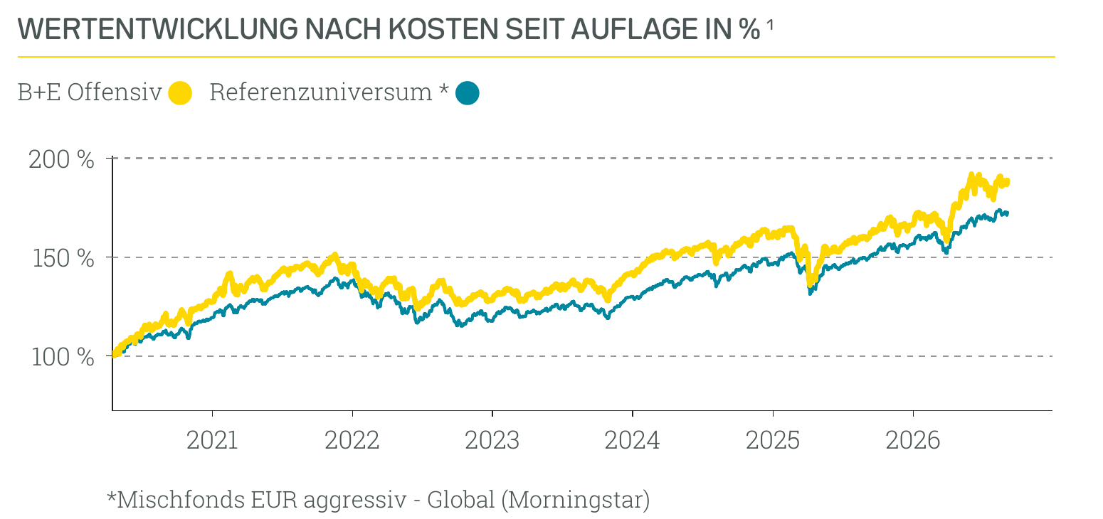 Wertentwicklung B+E Offensiv