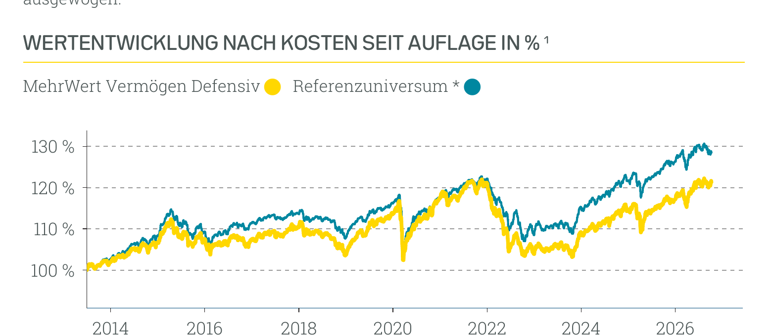 Wertentwicklung MehrWert Nachhaltig Defensiv