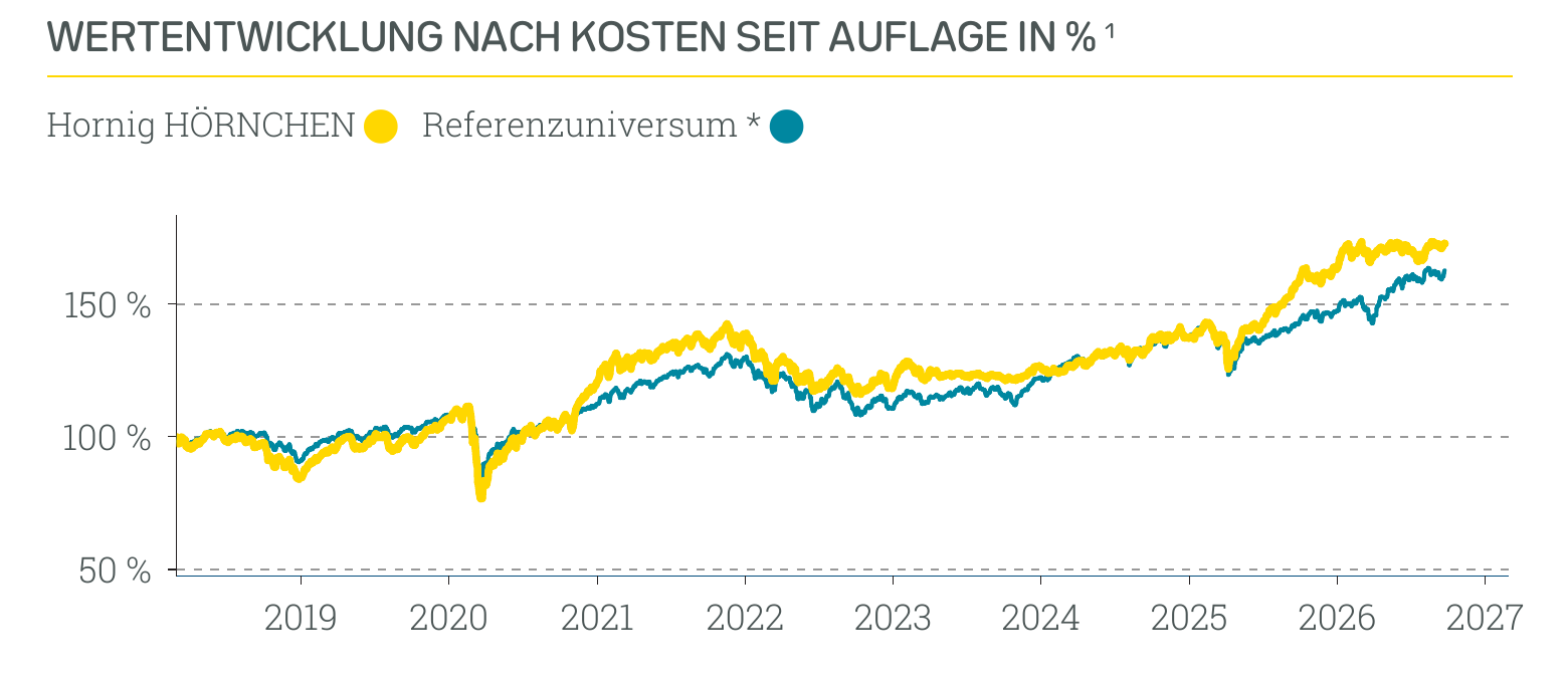 Wertentwicklung Hornig HÖRNCHEN