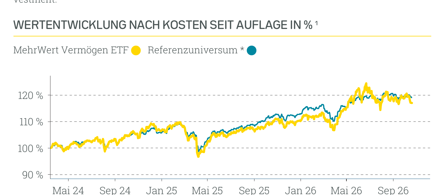 Wertentwicklung Absolut Impact Performer ETF