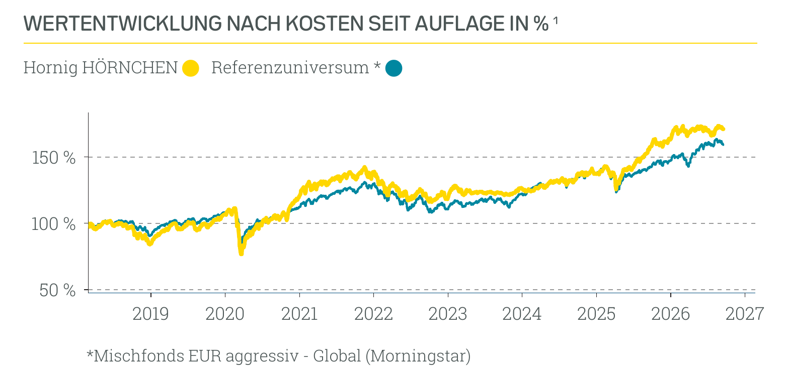 Wertentwicklung Hornig HÖRNCHEN