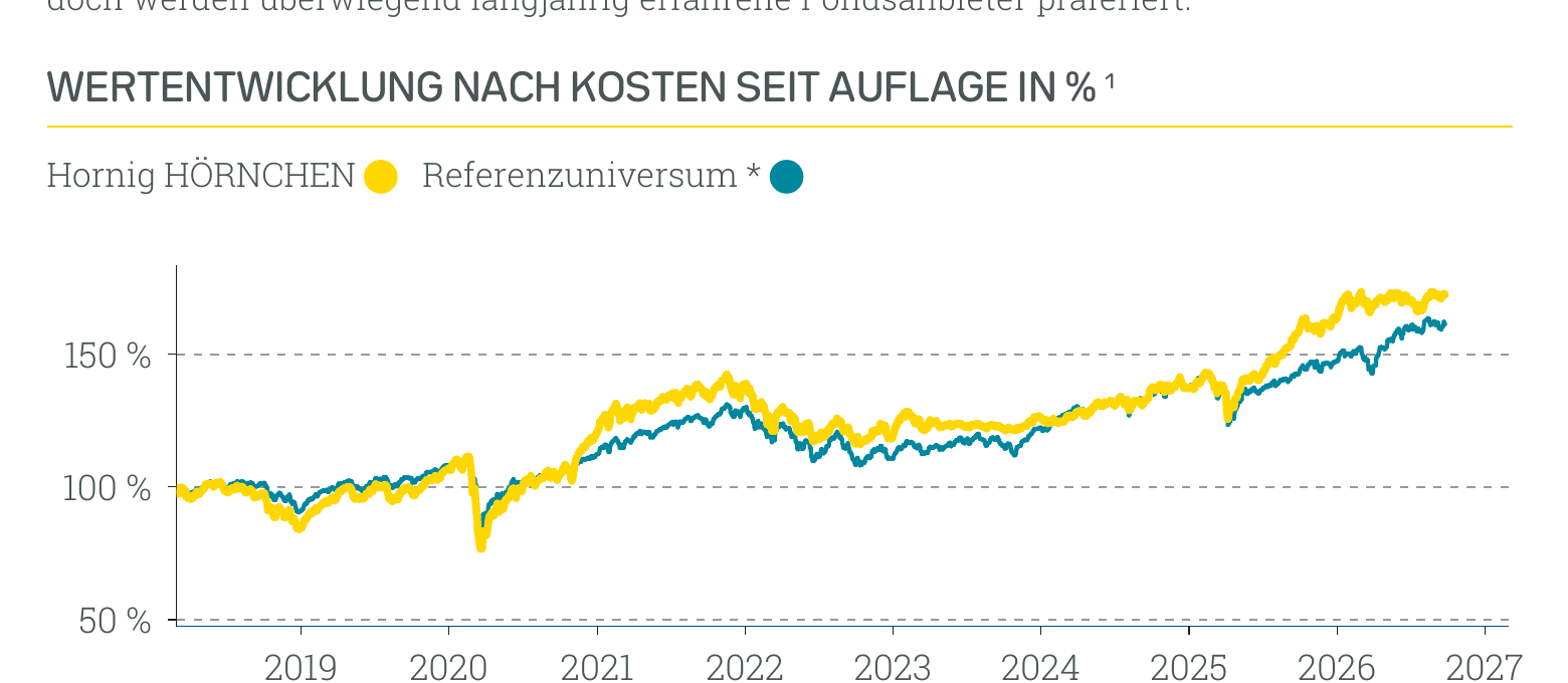 Wertentwicklung Hornig HÖRNCHEN