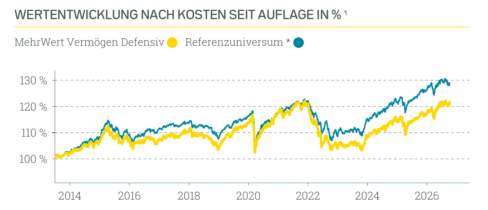 Wertentwicklung MehrWert Nachhaltig Defensiv