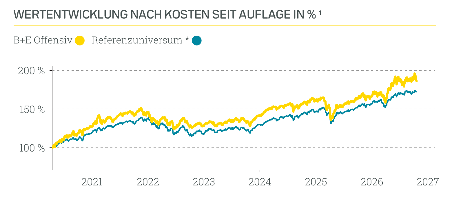 Wertentwicklung B+E Offensiv
