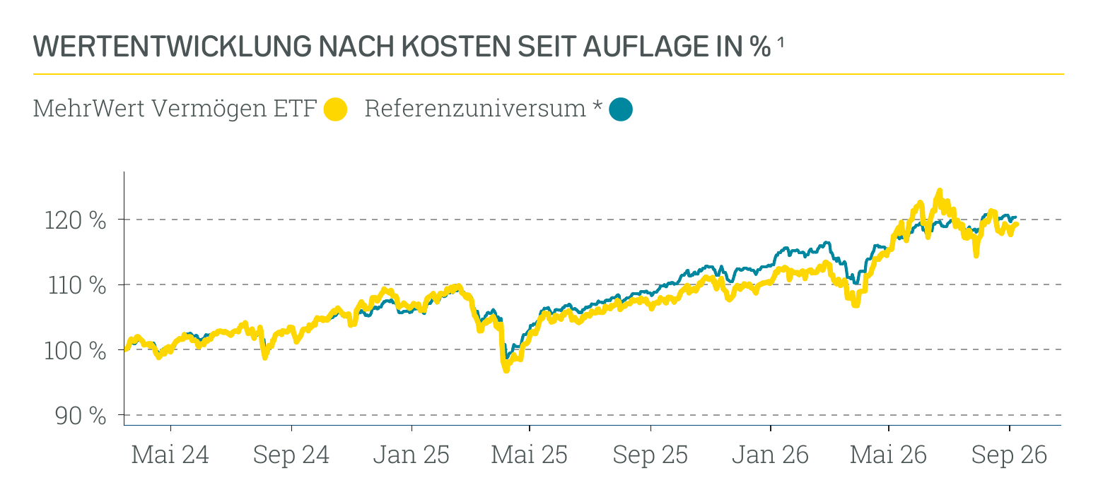 Wertentwicklung Absolut Impact Performer ETF
