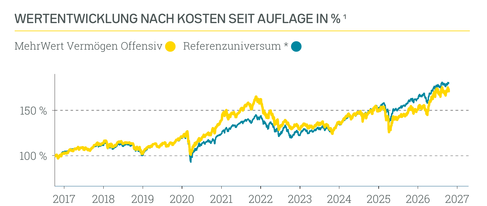 Wertentwicklung MehrWert Vermögen offensiv