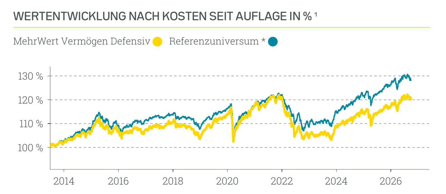 Wertentwicklung MehrWert Nachhaltig Defensiv