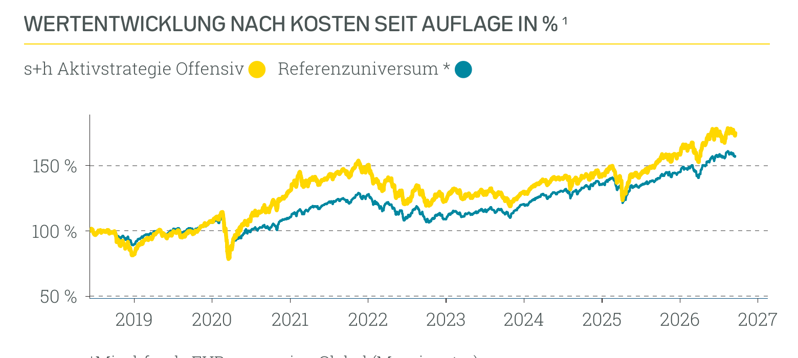 Wertentwicklung s+h Aktivstrategie Offensiv