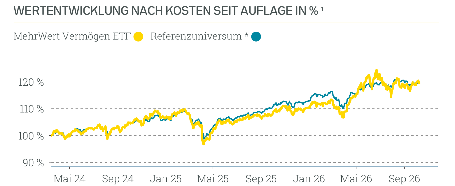 Wertentwicklung Absolut Impact Performer ETF