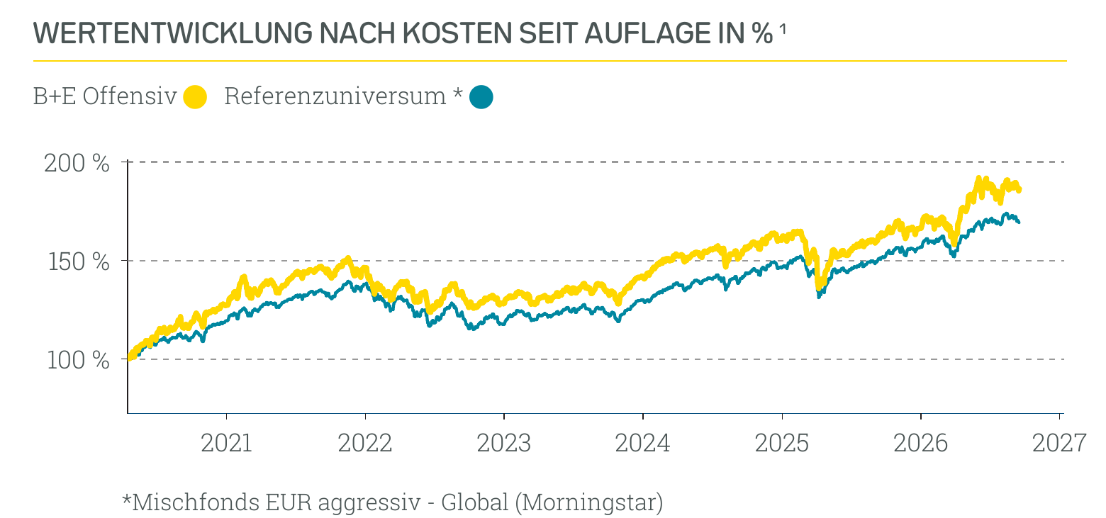 Wertentwicklung B+E Offensiv