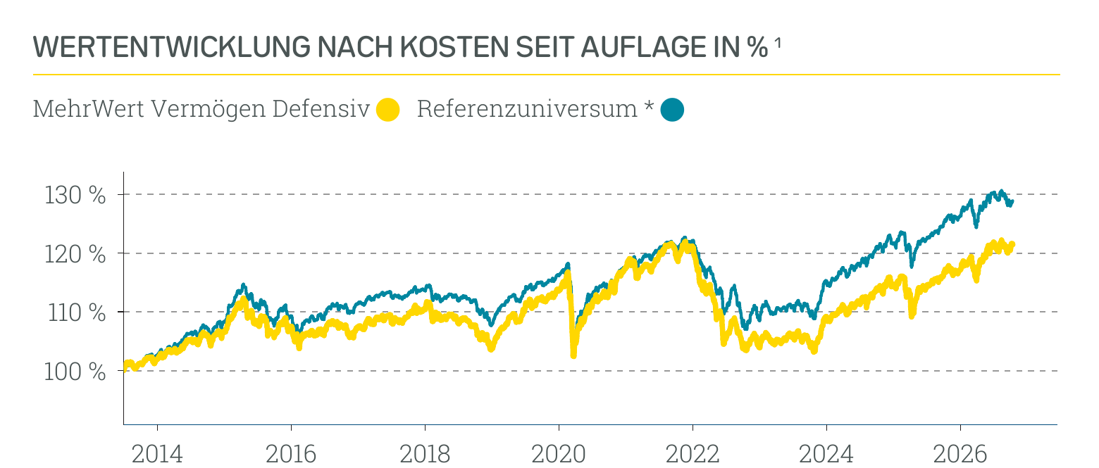 Wertentwicklung MehrWert Nachhaltig Defensiv