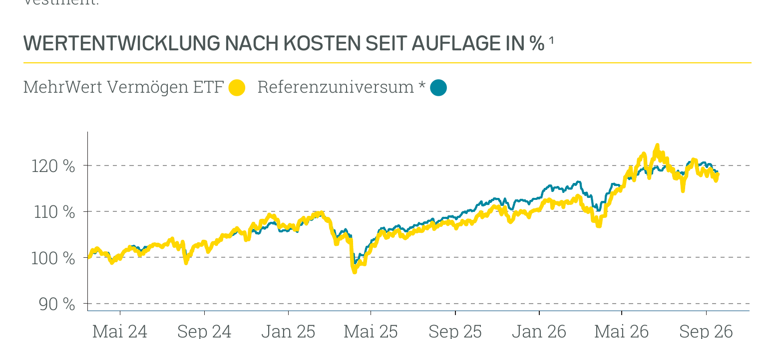 Wertentwicklung Absolut Impact Performer ETF