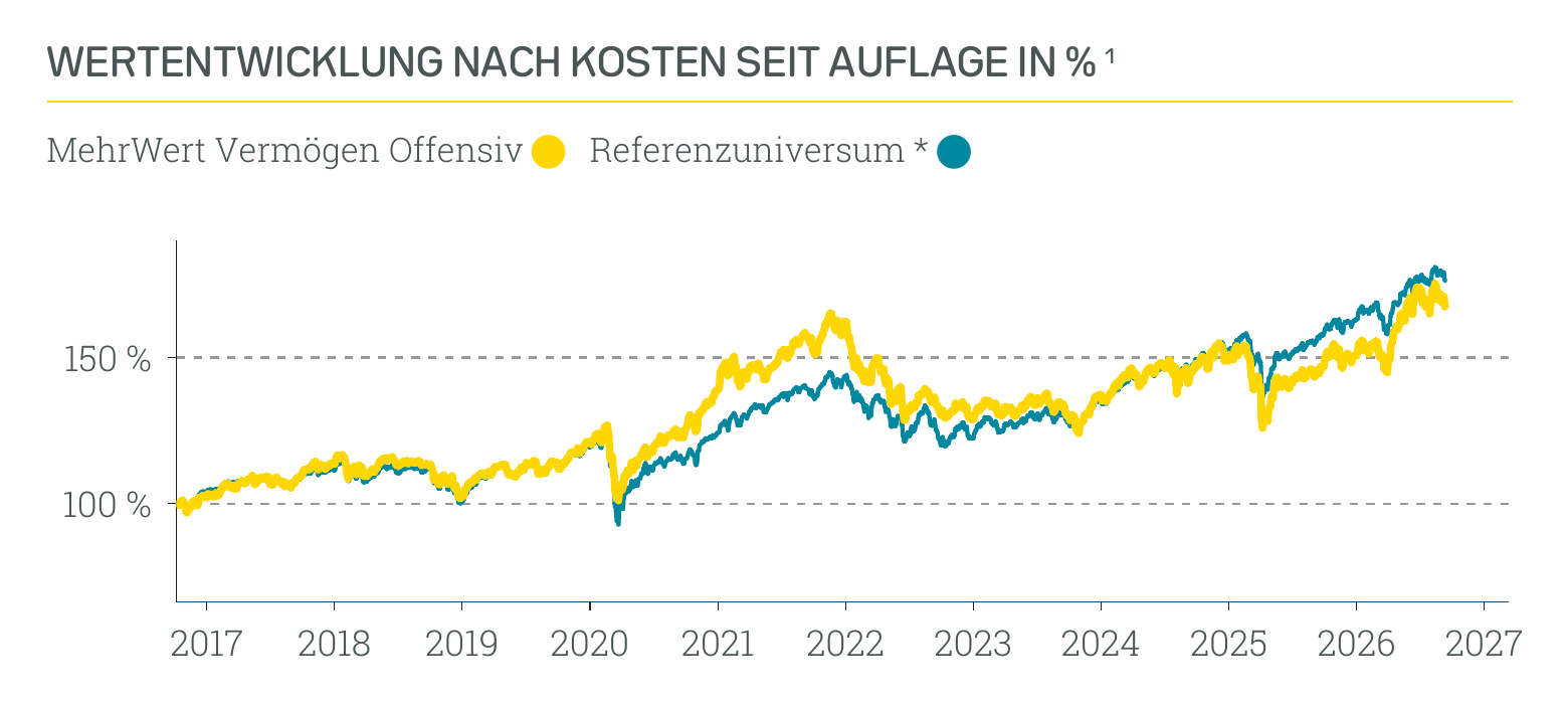 Wertentwicklung MehrWert Nachhaltig Offensiv
