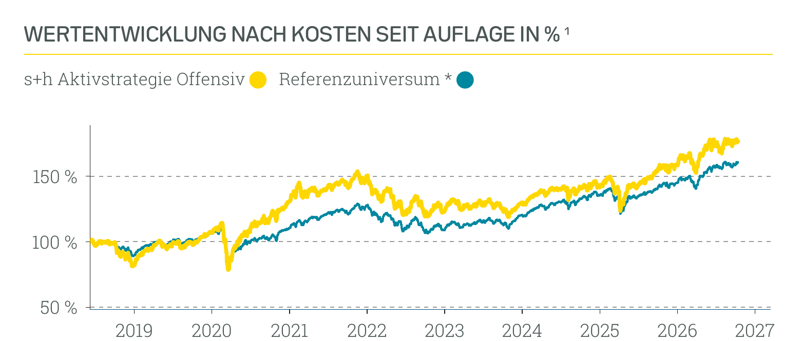 Wertentwicklung s+h Aktivstrategie Offensiv