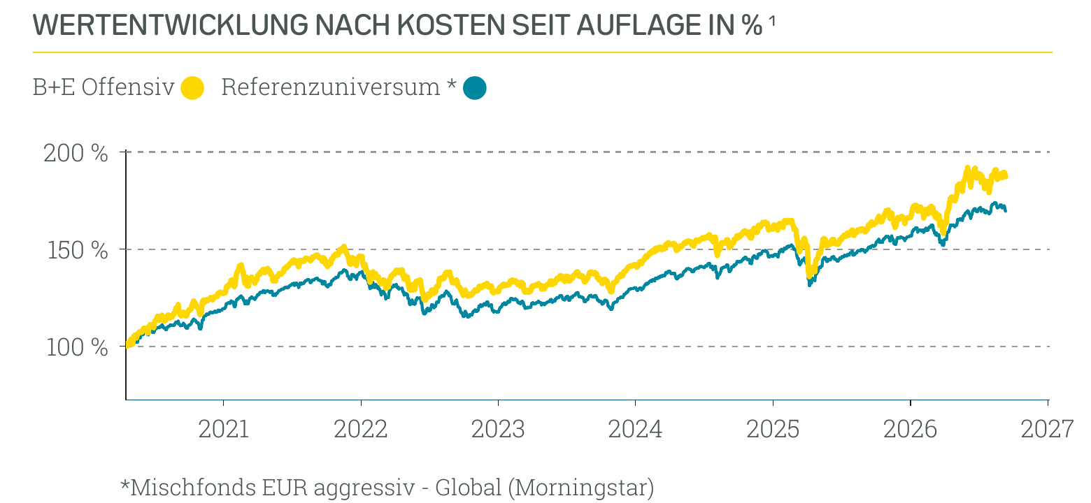 Wertentwicklung B+E Offensiv