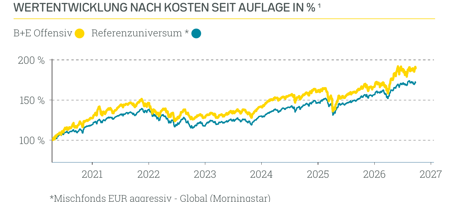 Wertentwicklung B+E Offensiv