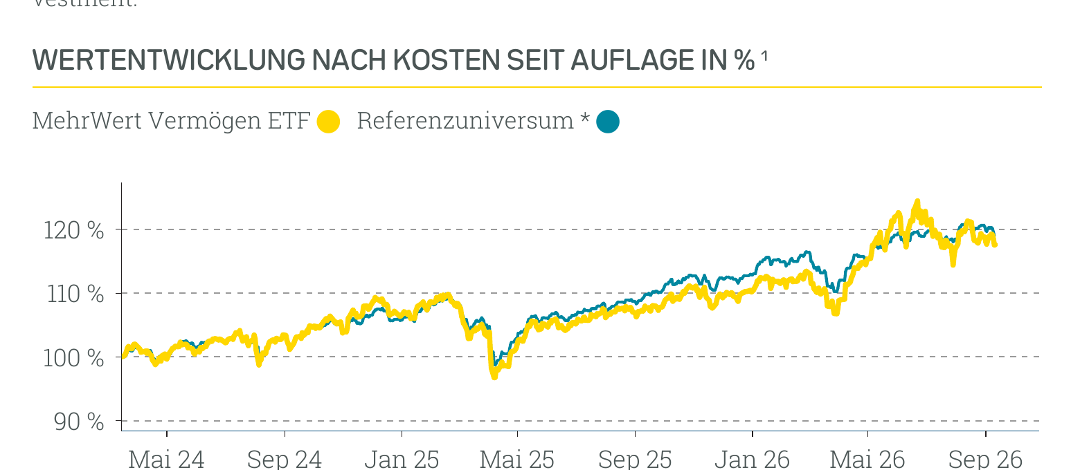 Wertentwicklung Absolut Impact Performer ETF