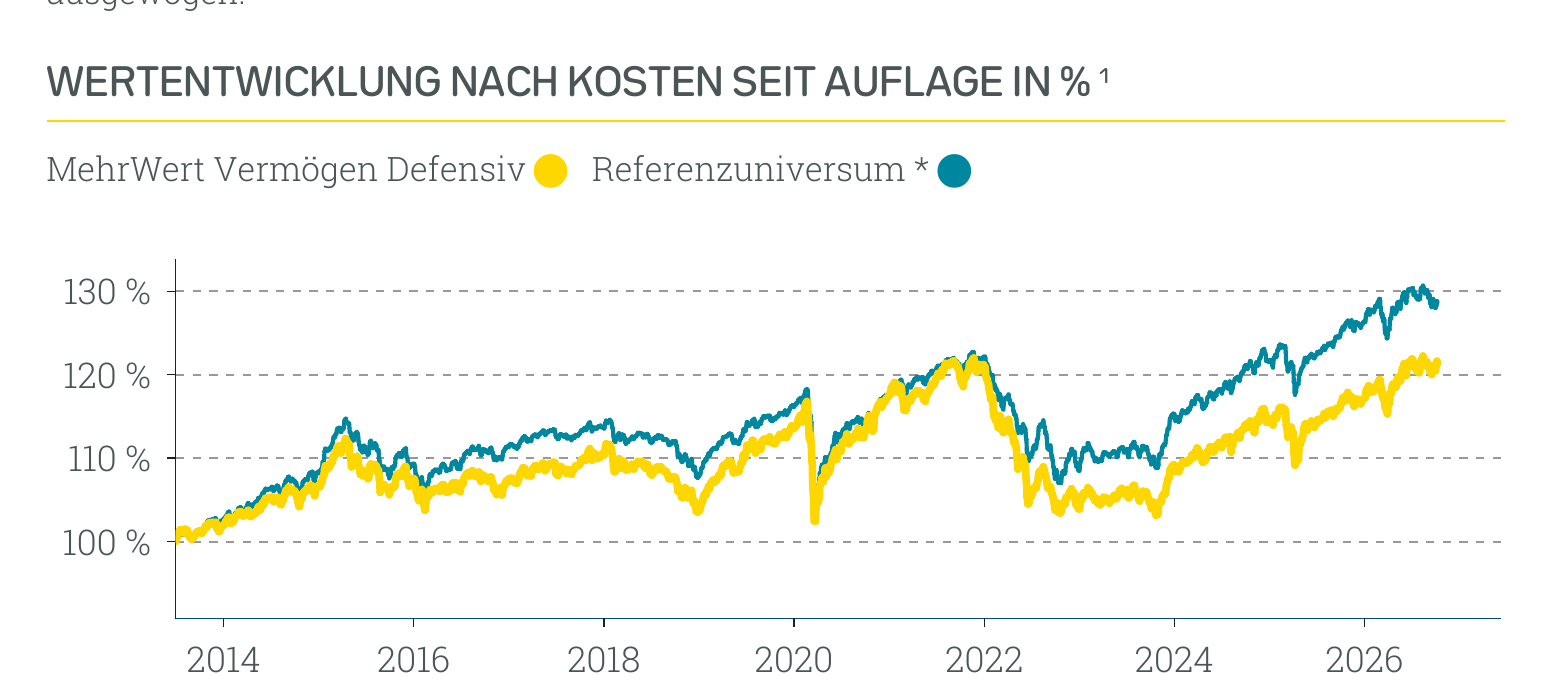 Wertentwicklung MehrWert Nachhaltig Defensiv
