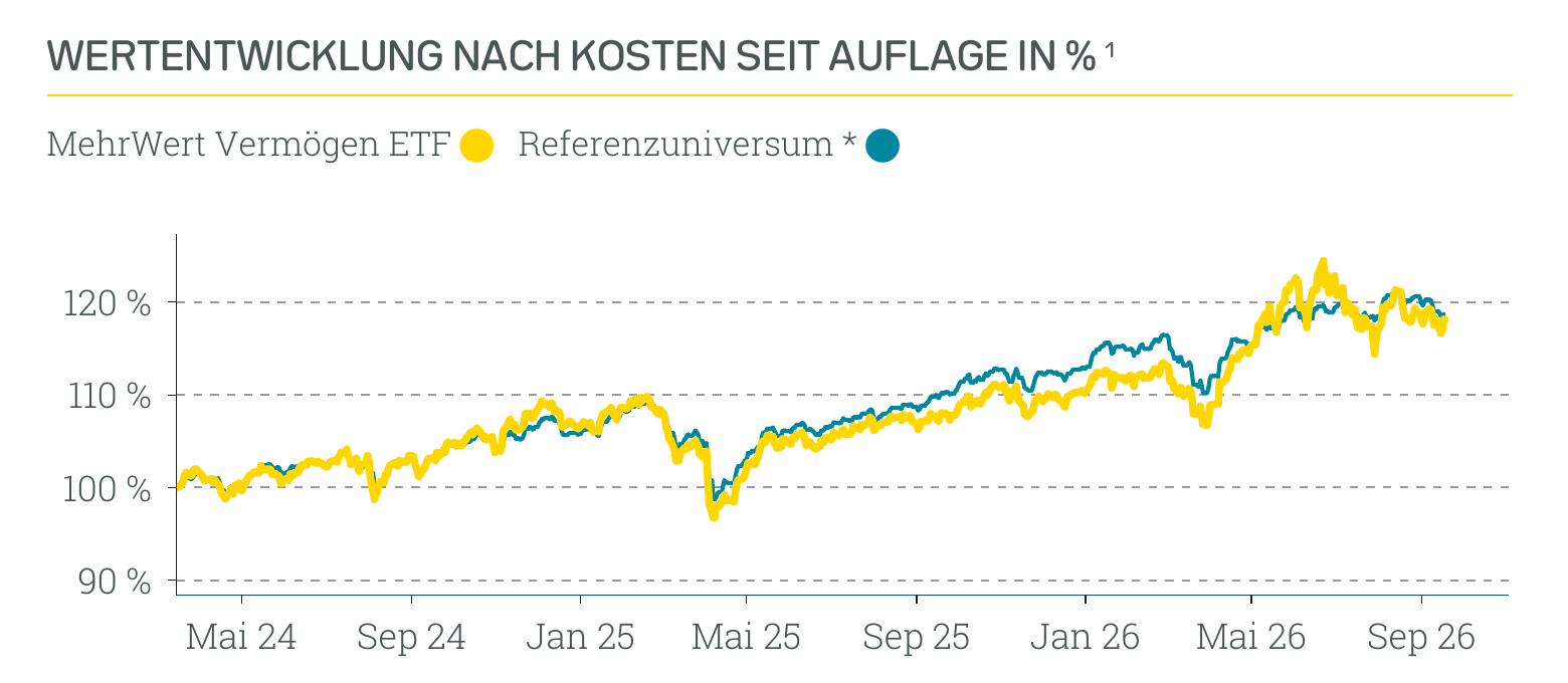 Wertentwicklung Absolut Impact Performer ETF