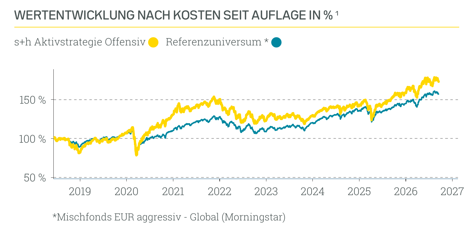 Wertentwicklung s+h Aktivstrategie Offensiv