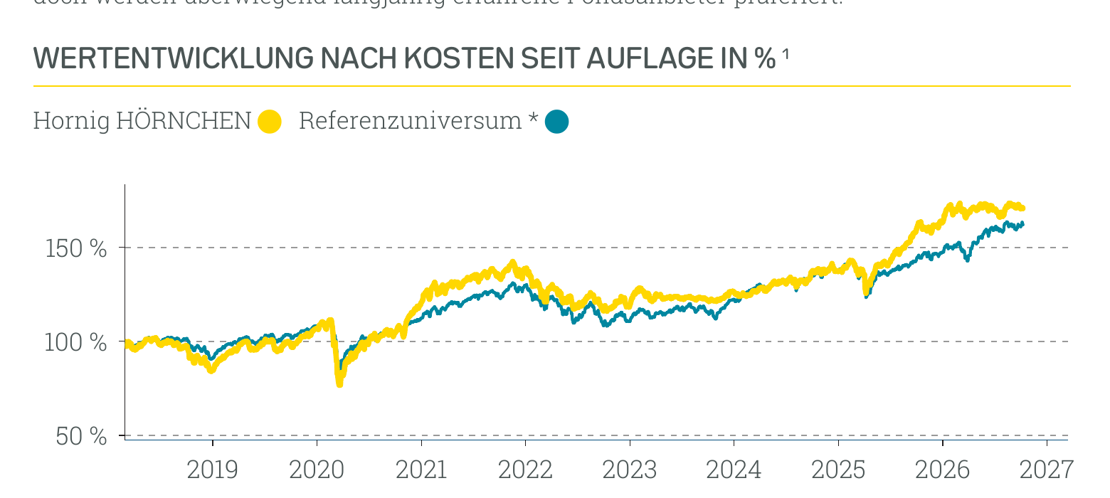 Wertentwicklung Hornig HÖRNCHEN
