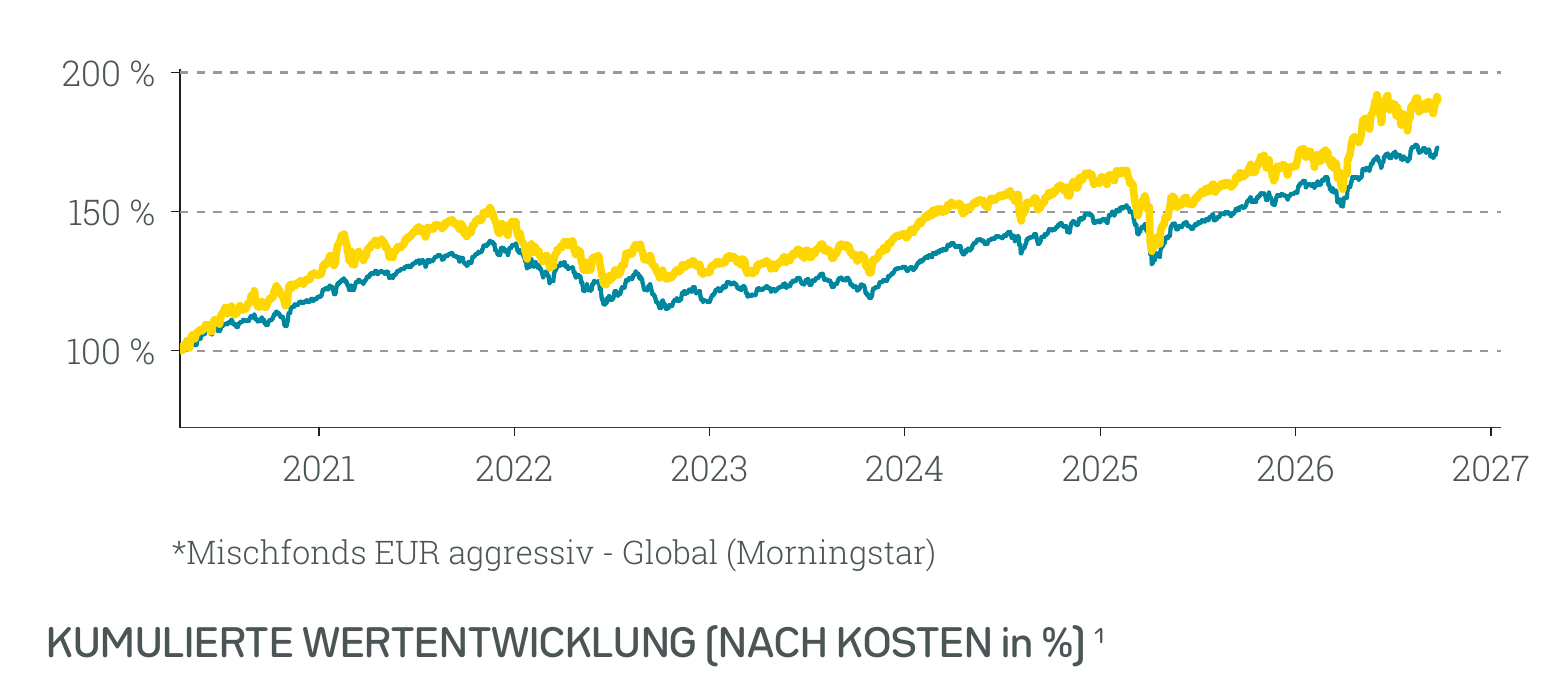 Wertentwicklung B+E Offensiv
