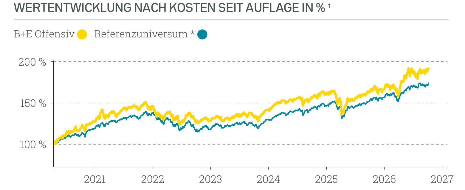 Wertentwicklung B+E Offensiv