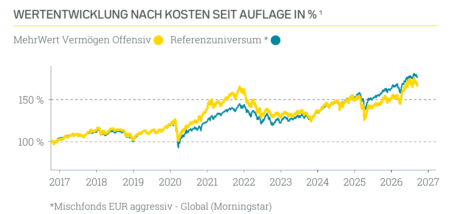 Wertentwicklung MehrWert Nachhaltig Offensiv