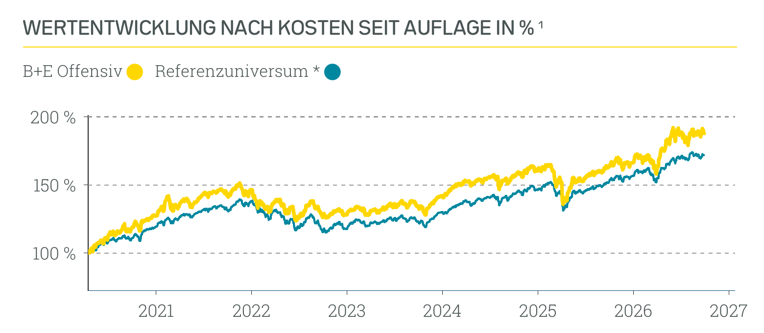 Wertentwicklung B+E Offensiv