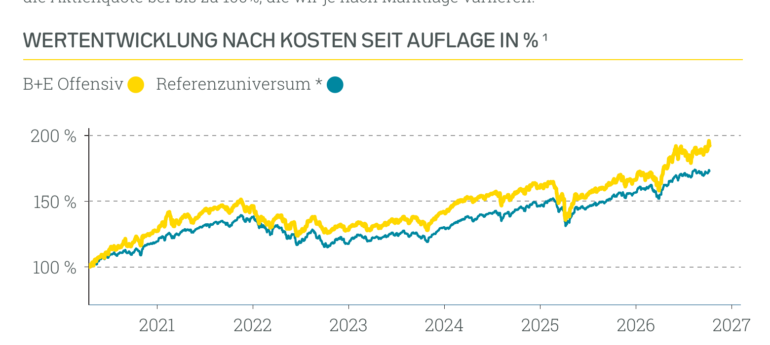 Wertentwicklung B+E Offensiv