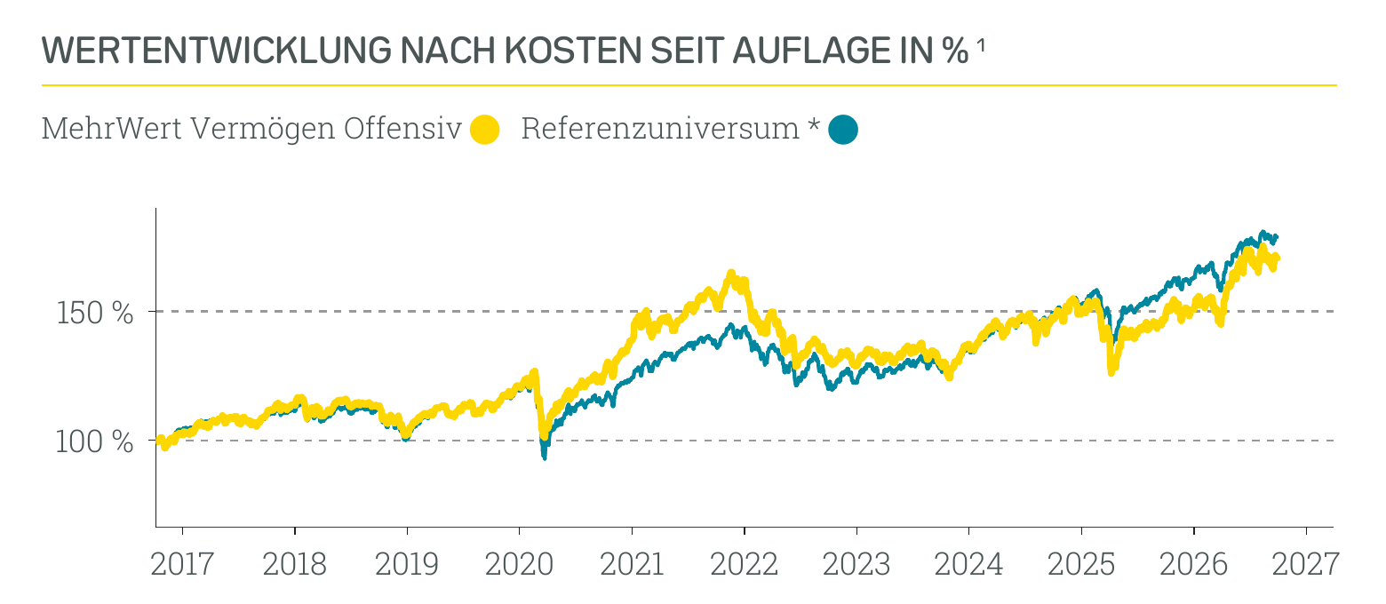 Wertentwicklung MehrWert Nachhaltig Offensiv