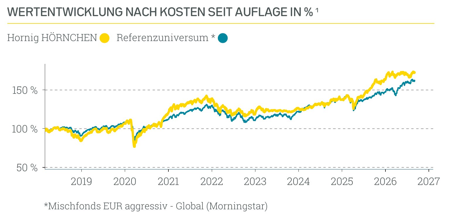 Wertentwicklung Hornig HÖRNCHEN