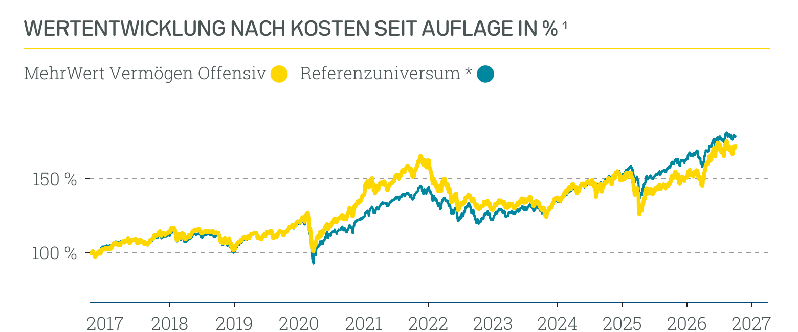 Wertentwicklung MehrWert Nachhaltig Offensiv