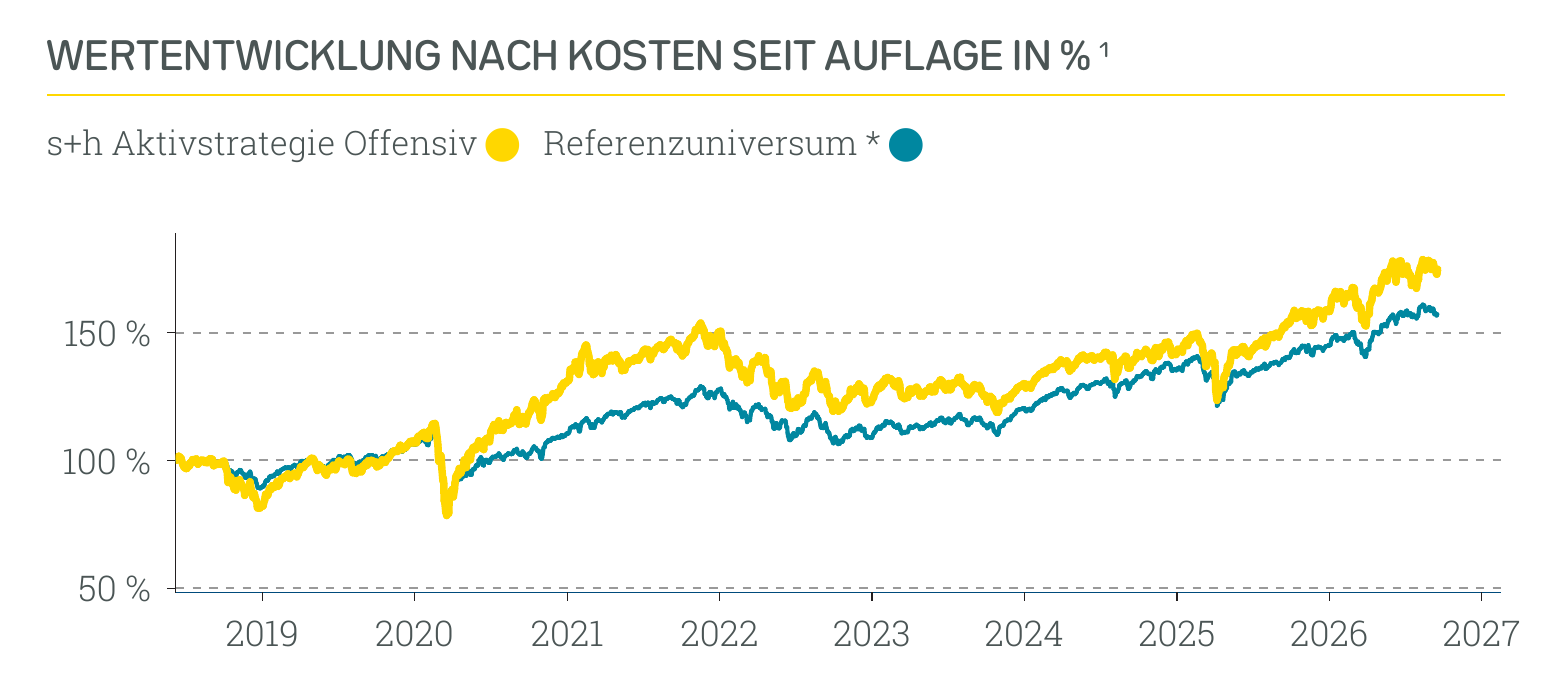 Wertentwicklung s+h Aktivstrategie Offensiv