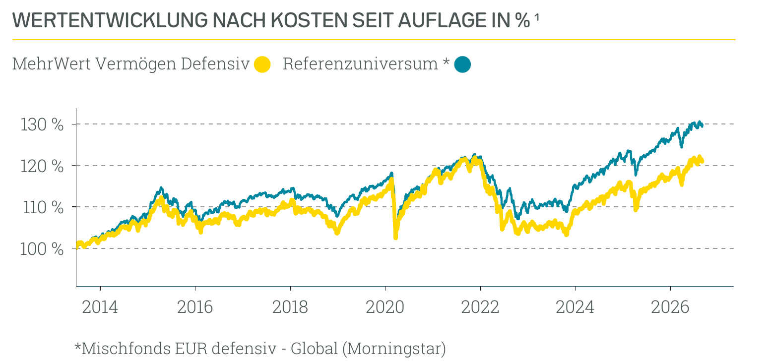 Wertentwicklung MehrWert Nachhaltig Defensiv