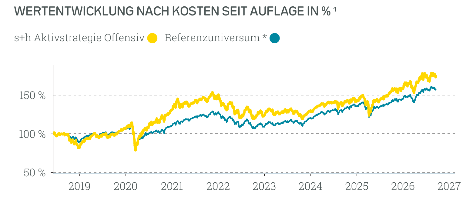 Wertentwicklung s+h Aktivstrategie Offensiv