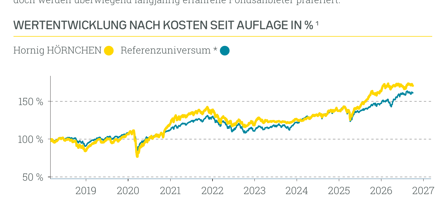 Wertentwicklung Hornig HÖRNCHEN